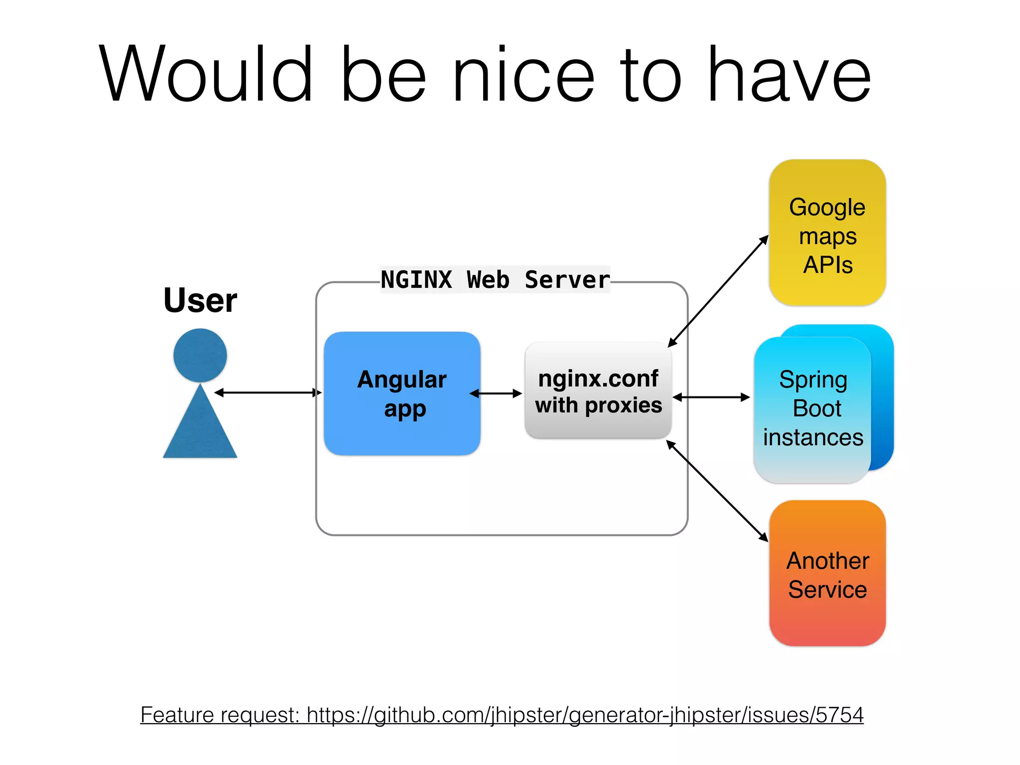 nginx.conf 
with proxies
Angular 
app
Google 
maps 
APIs
User
NGINX Web Server
Spring
Boot 
instances 
Another 
Service 
Would be nice to have
Feature request: https://github.com/jhipster/generator-jhipster/issues/5754
 
