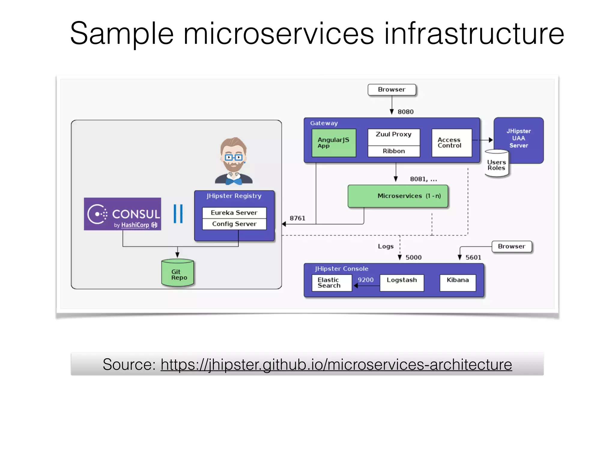 Sample microservices infrastructure
Source: https://jhipster.github.io/microservices-architecture
 