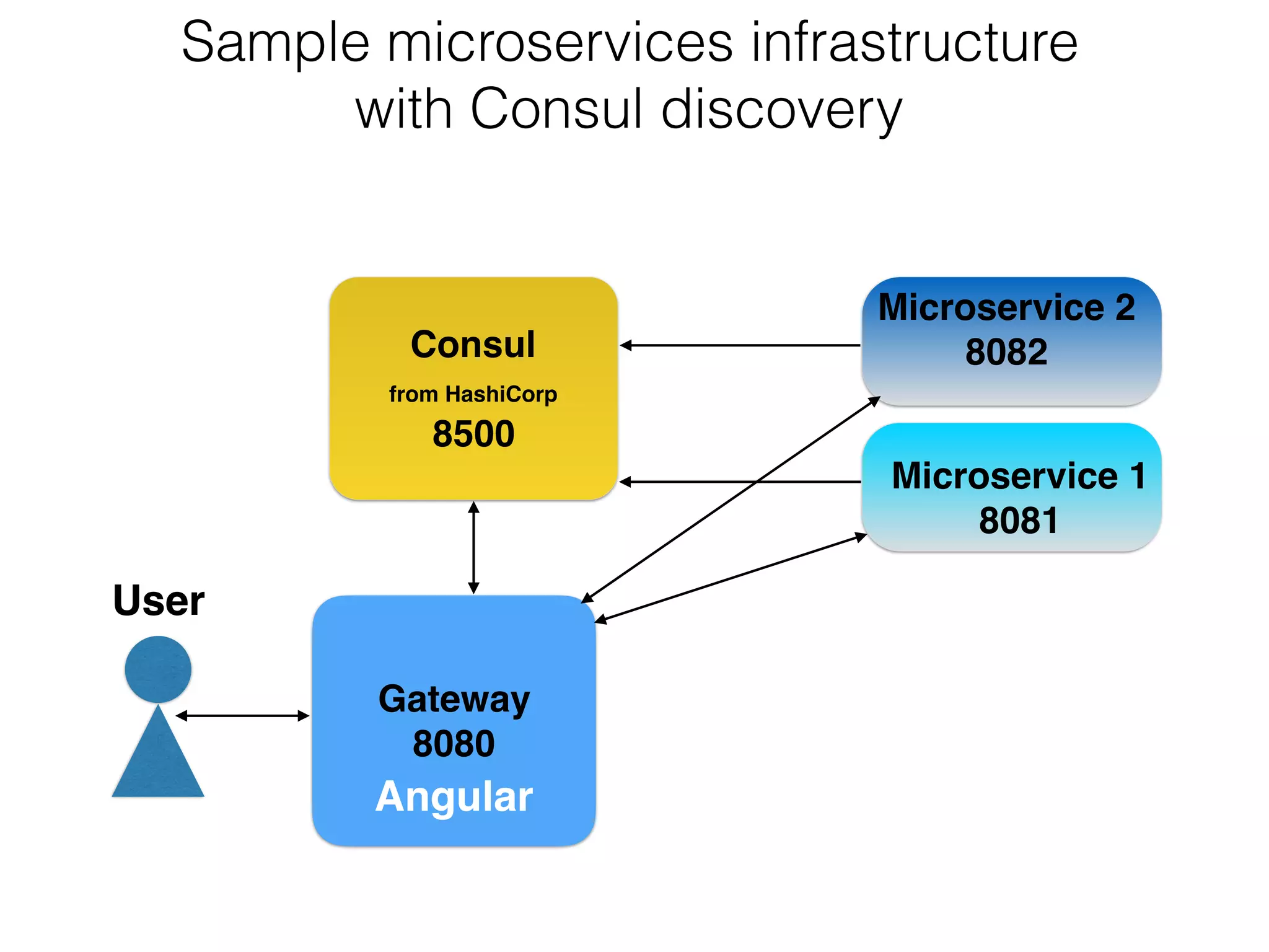 Gateway 
8080
Consul 
from HashiCorp 
8500
User
Angular
Sample microservices infrastructure 
with Consul discovery
Microservice 1 
8081
Microservice 2 
8082
 