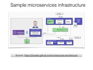 Sample microservices infrastructure
Source: https://jhipster.github.io/microservices-architecture
 