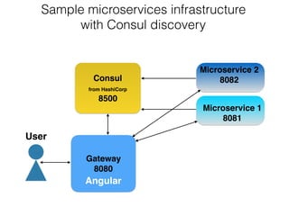 Gateway 
8080
Consul 
from HashiCorp 
8500
User
Angular
Sample microservices infrastructure 
with Consul discovery
Microservice 1 
8081
Microservice 2 
8082
 