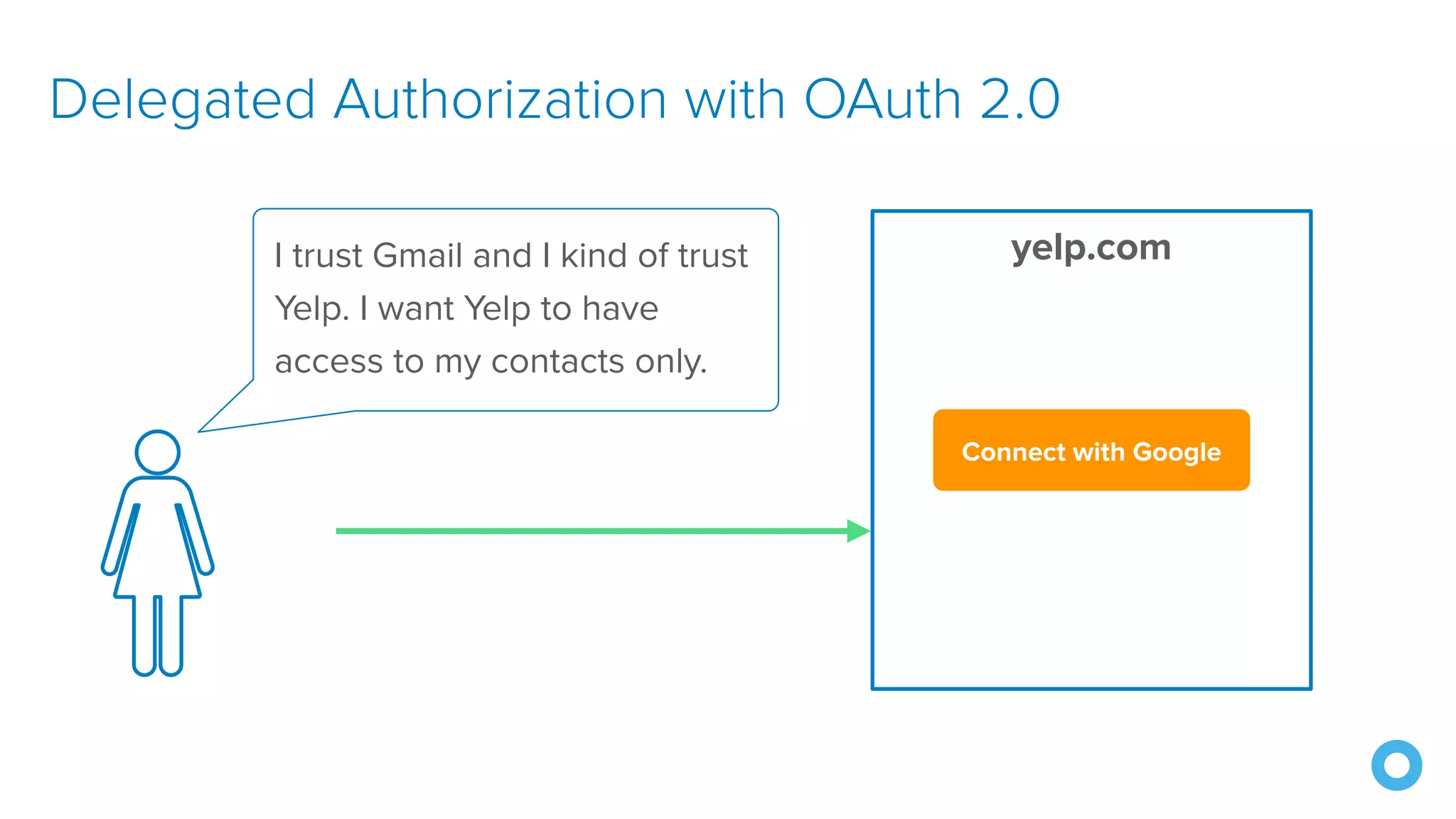 Delegated Authorization with OAuth 2.0
I trust Gmail and I kind of trust
Yelp. I want Yelp to have
access to my contacts only.
yelp.com
Connect with Google
 