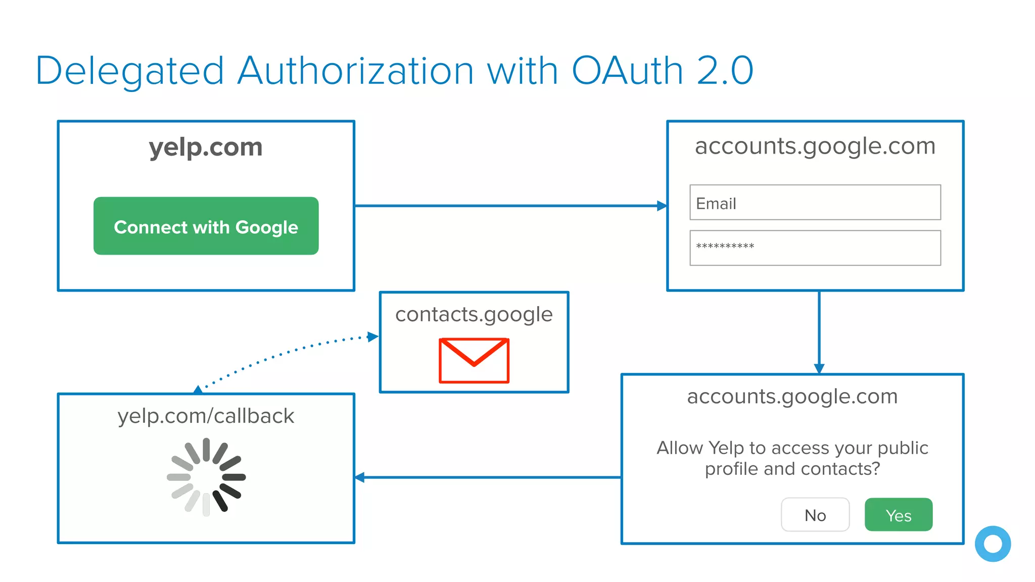 Delegated Authorization with OAuth 2.0
yelp.com
Connect with Google
accounts.google.com
Email
**********
accounts.google.com
Allow Yelp to access your public
profile and contacts?
No Yes
contacts.google
yelp.com/callback
 