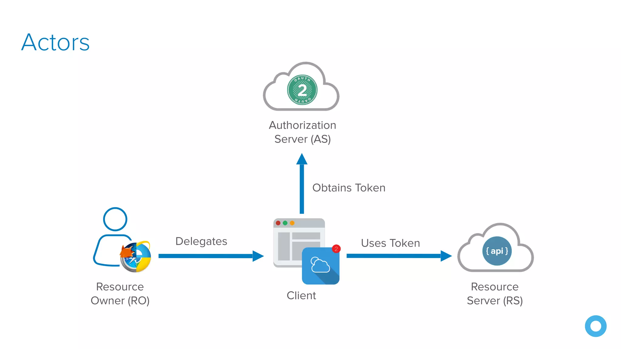 Authorization
Server (AS)
Resource
Owner (RO) Client
Delegates
Obtains Token
Uses Token
Resource
Server (RS)
Actors
 