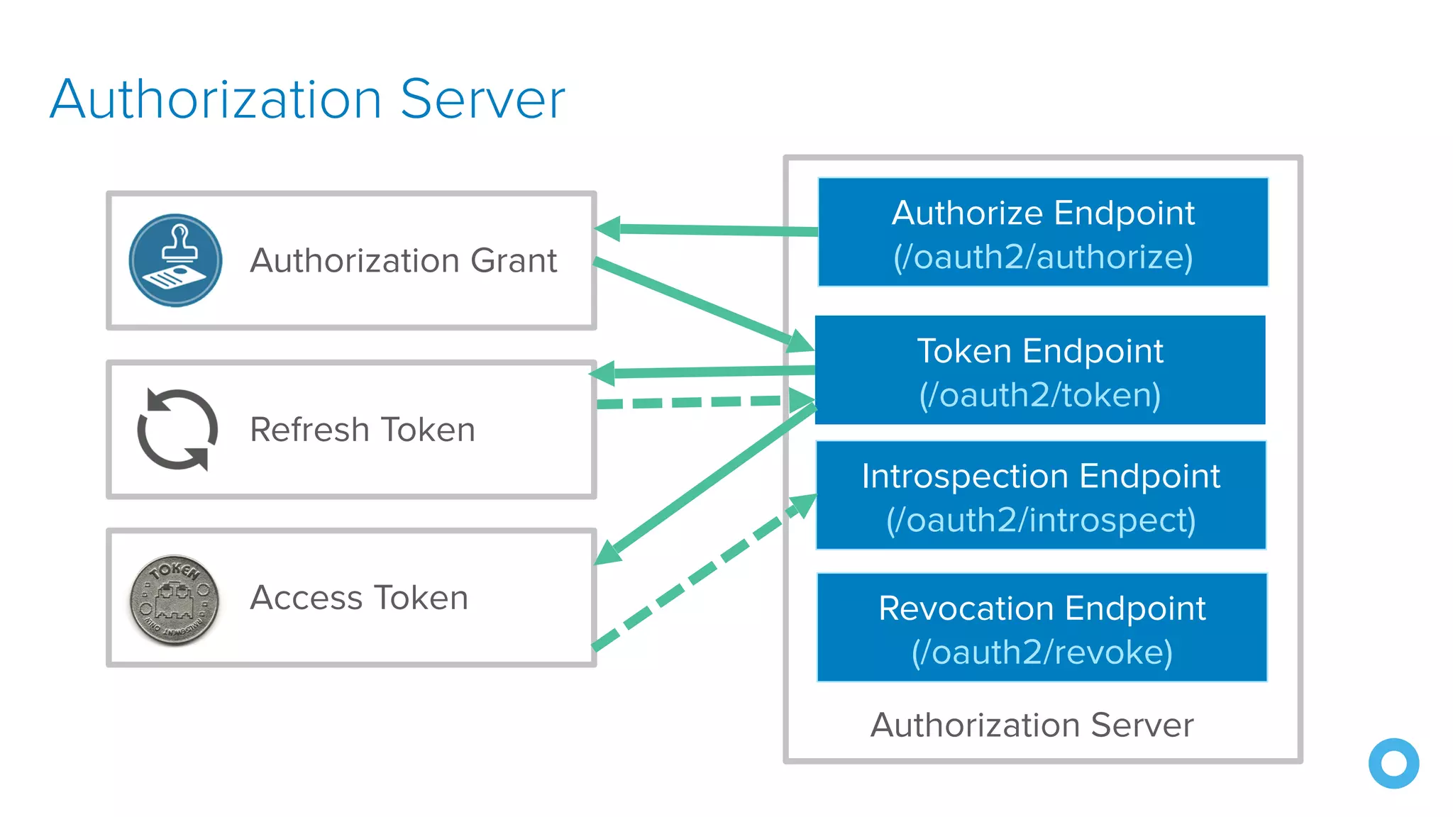 Authorization Server
Authorize Endpoint
(/oauth2/authorize)
Token Endpoint
(/oauth2/token)
Authorization Server
Authorization Grant
Refresh Token
Access Token
Introspection Endpoint
(/oauth2/introspect)
Revocation Endpoint
(/oauth2/revoke)
 