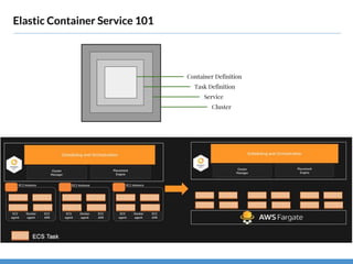 Elastic Container Service 101
Container Definition
Task Definition
Service
Cluster
 