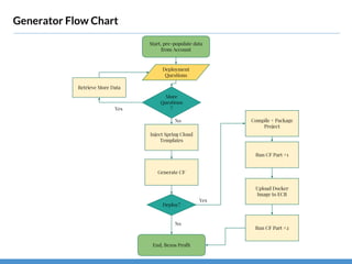 Generator Flow Chart
Start, pre-populate data
from Account
Deployment
Questions
More
Questions
?
Retrieve More Data
Inject Spring Cloud
Templates
Deploy?
Compile + Package
Project
Run CF Part #1
Upload Docker
Image to ECR
Generate CF
Run CF Part #2
End, Bezos Profit
Yes
No
Yes
No
 
