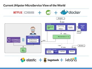 Current JHipster MicroService View of the World
 