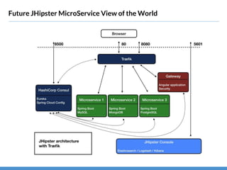 Future JHipster MicroService View of the World
 
