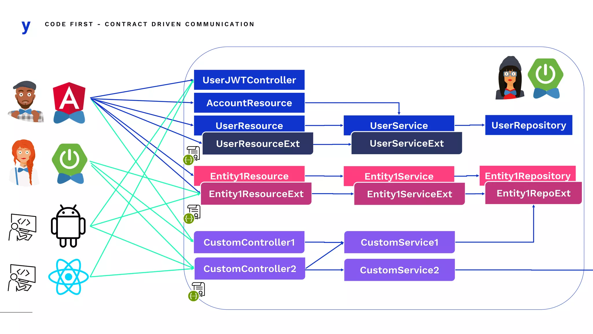 C O D E F I R S T - C O N T R A C T D R I V E N C O M M U N I C A T I O N
UserJWTController
AccountResource
UserResource
Entity1Resource Entity1Service Entity1Repository
Entity1ResourceExt Entity1ServiceExt Entity1RepoExt
CustomController1
UserService UserRepository
CustomService1
CustomController2 CustomService2
UserResourceExt UserServiceExt
 
