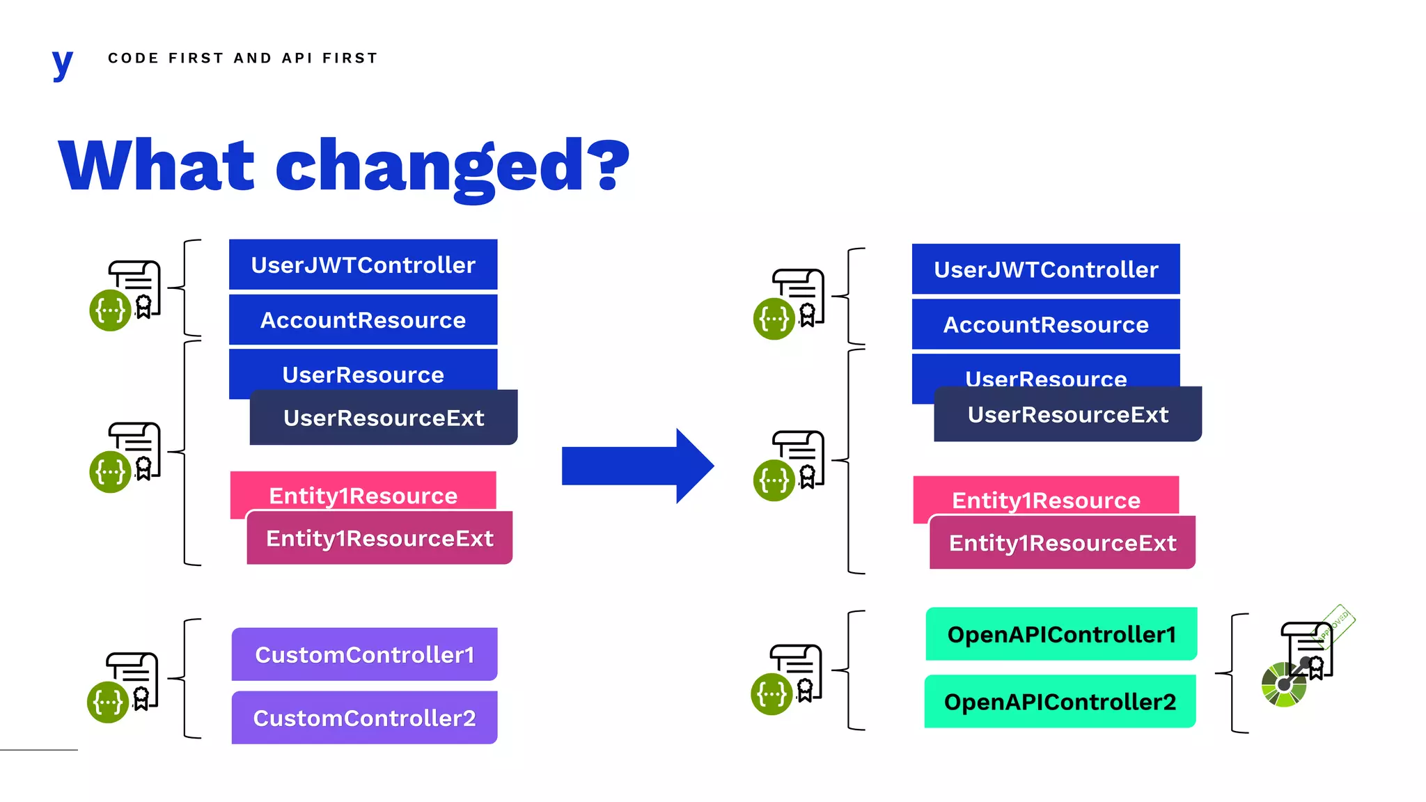 C O D E F I R S T A N D A P I F I R S T
What changed?
UserJWTController
AccountResource
UserResource
Entity1Resource
Entity1ResourceExt
CustomController1
CustomController2
UserResourceExt
OpenAPIController1
OpenAPIController2
UserJWTController
AccountResource
UserResource
Entity1Resource
Entity1ResourceExt
UserResourceExt
 