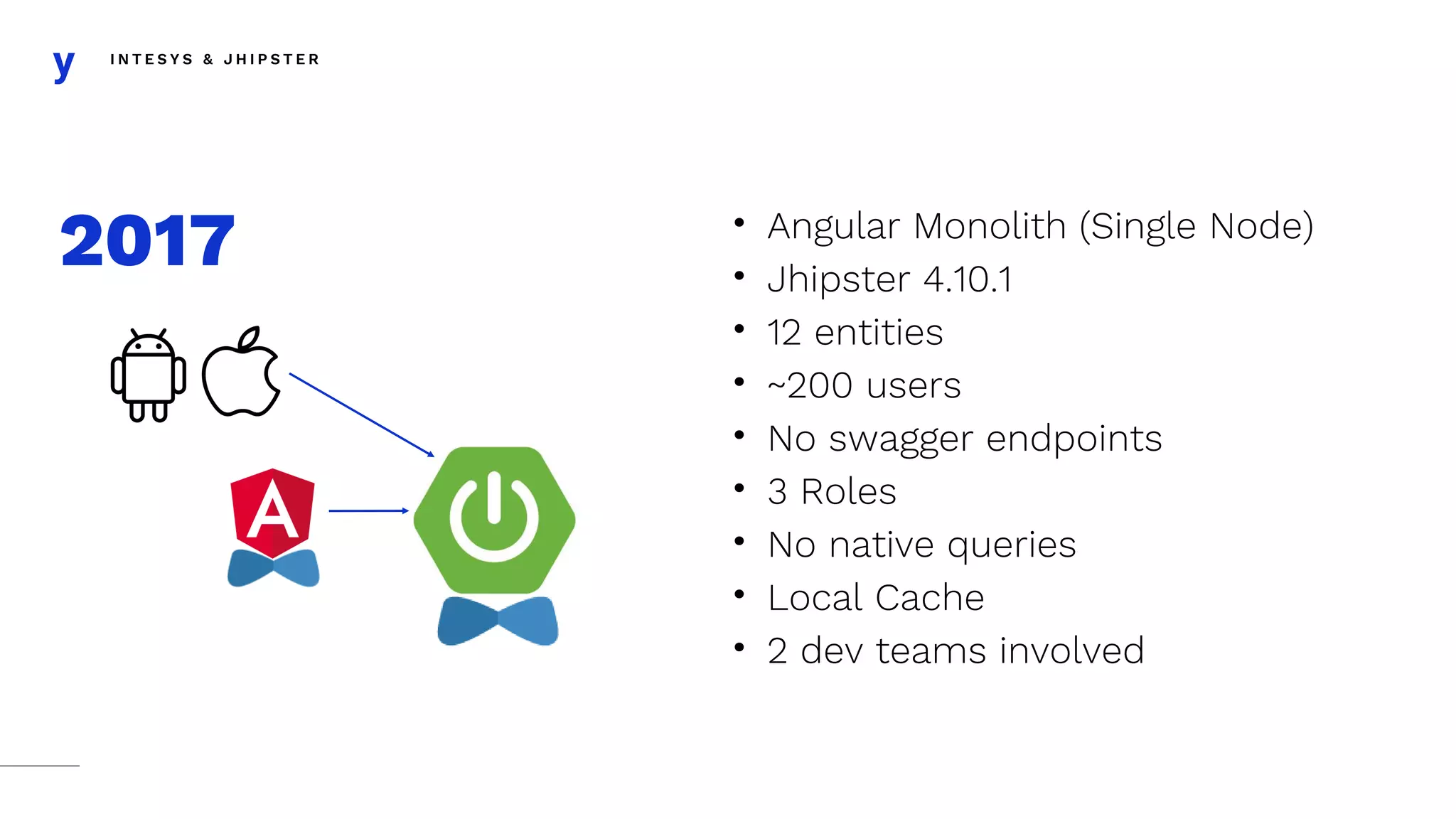 I N T E S Y S & J H I P S T E R
2017 • Angular Monolith (Single Node)
• Jhipster 4.10.1
• 12 entities
• ~200 users
• No swagger endpoints
• 3 Roles
• No native queries
• Local Cache
• 2 dev teams involved
 