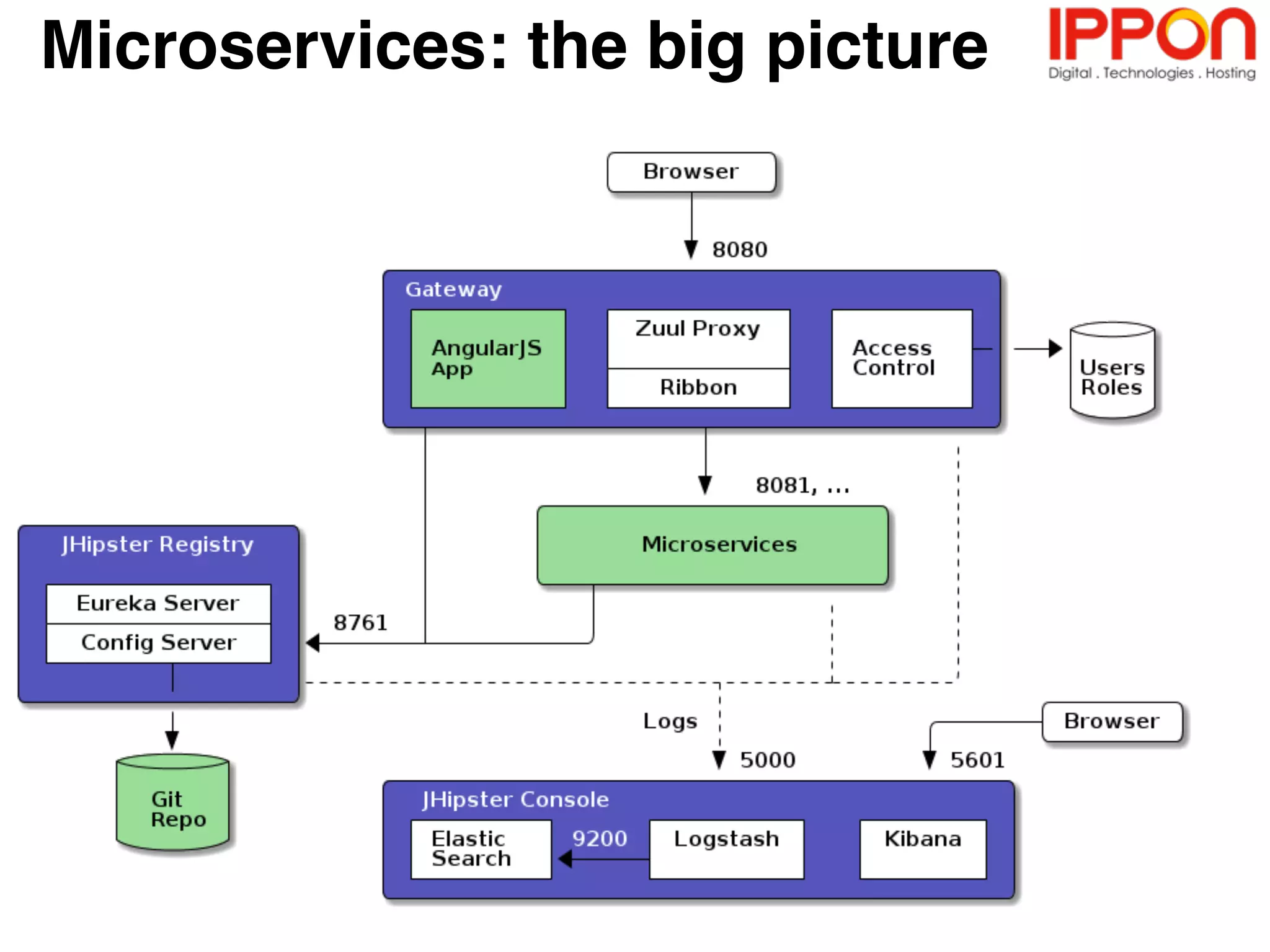 Microservices: the big picture