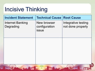 Incisive Thinking
Incident Statement

Technical Cause Root Cause

Internet Banking
Degrading

New browser
configuration
issue

Integrative testing
not done properly

 