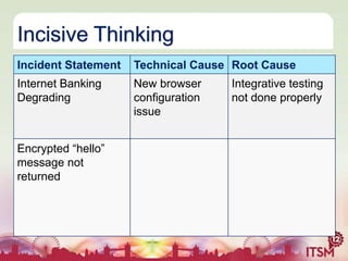 Incisive Thinking
Incident Statement

Technical Cause Root Cause

Internet Banking
Degrading

New browser
configuration
issue

Encrypted “hello”
message not
returned

Integrative testing
not done properly

 