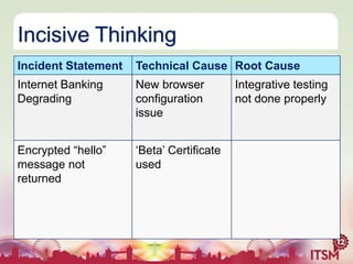 Incisive Thinking
Incident Statement

Technical Cause Root Cause

Internet Banking
Degrading

New browser
configuration
issue

Encrypted “hello”
message not
returned

„Beta‟ Certificate
used

Integrative testing
not done properly

 