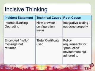 Incisive Thinking
Incident Statement

Technical Cause Root Cause

Internet Banking
Degrading

New browser
configuration
issue

Integrative testing
not done properly

Encrypted “hello”
message not
returned

„Beta‟ Certificate
used

Policy
requirements for
“production”
environment not
adhered to

 