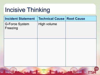Incisive Thinking
Incident Statement

Technical Cause Root Cause

G-Force System
Freezing

High volume

 