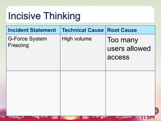 Incisive Thinking
Incident Statement

Technical Cause Root Cause

G-Force System
Freezing

High volume

Too many
users allowed
access

 