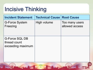 Incisive Thinking
Incident Statement

Technical Cause Root Cause

G-Force System
Freezing

High volume

G-Force SQL DB
thread count
exceeding maximum

Too many users
allowed access

 