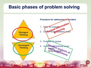 Basic phases of problem solving
Procedure for addressing an Incident

1. State the purpose
Divergent
Thinking

2. Gather incident/problem detail

3. Evaluate for causes
Convergent
Thinking

4. Confirm technical/root cause
1. Testing
2. Verifying cause

 