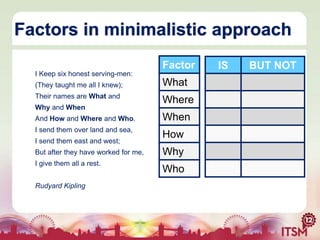 Factors in minimalistic approach
Factor
I Keep six honest serving-men:
(They taught me all I knew);

Their names are What and
Why and When

What
Where

And How and Where and Who.

When

I send them over land and sea,

How

I send them east and west;

But after they have worked for me,
I give them all a rest.
Rudyard Kipling

Why
Who

IS

BUT NOT

 