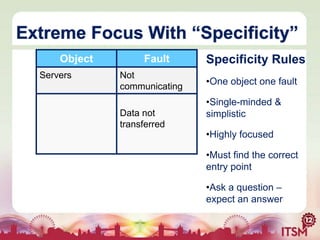 Extreme Focus With “Specificity”
Object
Servers

Fault
Not
communicating
Data not
transferred

Specificity Rules
•One object one fault

•Single-minded &
simplistic
•Highly focused

•Must find the correct
entry point
•Ask a question –
expect an answer

 