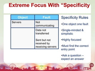 Extreme Focus With “Specificity
Object
Servers

Fault

Specificity Rules

Not
communicating

•One object one fault

Data not
transferred

•Single-minded &
simplistic

Sent but not
received by
receiving servers

•Highly focused

•Must find the correct
entry point
•Ask a question –
expect an answer

 
