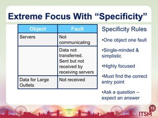 Extreme Focus With “Specificity”
Object
Servers

Fault

Specificity Rules
•One object one fault

Data not
transferred.
Sent but not
received by
receiving servers
Data for Large
Outlets

Not
communicating

•Single-minded &
simplistic

Not received

•Highly focused

•Must find the correct
entry point
•Ask a question –
expect an answer

 