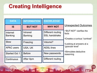 Creating Intelligence
DATA

INFORMATION

IS

BUT NOT

Internet
Banking

Intranet
Banking

KNOWLEDGE
WHY NOT
Different routing
SSL handshake

Unexpected Outcomes
•“BUT NOT” clarifies the
facts
•Creates a curious “contrast”

Slow

Freezing

Volume?

APAC users

USA, UK

ADSL lines

Started Oct 1

Before

New passwords

Continuous

After 4pm

Different routing

•Looking at answers at a
“granular level”

•Stimulates deductive
reasoning

 
