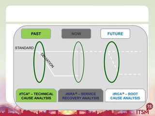 The Current Dilemma
PAST

NOW

FUTURE

STANDARD

itTCA® – TECHNICAL
CAUSE ANALYSIS

itSRA ® – SERVICE
RECOVERY ANALYSIS

itRCA ® – ROOT
CAUSE ANALYSIS

 