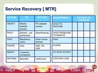 Service Recovery [ MTR]
FACTOR

IS

BUT NOT

REQUIREMENT

OBJECT

Mobile
website
access

PC website
access

WHAT TO
RESTORE

FAULT

Denied – not
authorized

Slow/freezing

WHAT PROBLEMS
TO REMOVE

WHO

Blackberry
users

Other Smart
phones

WHO

WHERE

Asia

ANZ, UK,
USA

WHERE

IMPACT

Customer
complaints

PATTERN

Sporadic

TO WHAT EXTENT

continuous

FOR HOW LONG

ACTIONS TO
CONSIDER

 