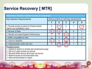 Service Recovery [ MTR]
Statement: Restore website access to customers
Key Solution Requirements

Various actions to meet key requirements

1

2

3

4

5

1. Provide access to client to at least receive
interim non-availability notice

0

3

2

1

3

2. No loss of Data

3

3

0

0

1

3. Should not impact System Performance

1

0

3

1

0

4. ADSL compatible for Asia

1

2

0

0

0

5. Improve reliability

3

0

3

1

1

6. Implementation within the hour

1

3

3

1

2

Possible Actions:
1. Upload or switch on simple site maintenance page
2. Set up or start up back up service
3. Reroute 20/80 service all to back up service
4. Restrict access to low load tasks only
5. Allow access based on region

 