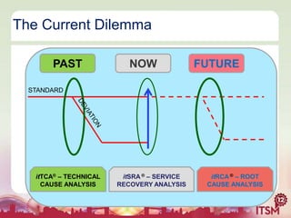 The Current Dilemma
PAST

NOW

FUTURE

STANDARD

itTCA® – TECHNICAL
CAUSE ANALYSIS

itSRA ® – SERVICE
RECOVERY ANALYSIS

itRCA ® – ROOT
CAUSE ANALYSIS

 
