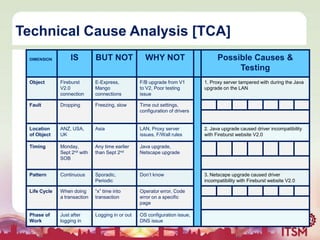 Technical Cause Analysis [TCA]
DIMENSION

IS

BUT NOT

WHY NOT

Object

Fireburst
V2.0
connection

E-Express,
Mango
connections

F/B upgrade from V1
to V2, Poor testing
issue

Fault

Dropping

Freezing, slow

Time out settings,
configuration of drivers

Location
of Object

ANZ, USA,
UK

Asia

LAN, Proxy server
issues, F/Wall rules

Timing

Monday,
Sept 2nd with
SOB

Any time earlier
than Sept 2nd

Java upgrade,
Netscape upgrade

Pattern

Continuous

Sporadic,
Periodic

Don‟t know

Life Cycle

When doing
a transaction

“x” time into
transaction

Operator error, Code
error on a specific
page

Phase of
Work

Just after
logging in

Logging in or out

OS configuration issue,
DNS issue

Possible Causes &
Testing
1. Proxy server tampered with during the Java
upgrade on the LAN

2. Java upgrade caused driver incompatibility
with Fireburst website V2.0

3. Netscape upgrade caused driver
incompatibility with Fireburst website V2.0

 