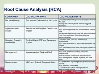 Root Cause Analysis [RCA]
COMPONENT

CAUSAL FACTORS

Decision Making

Process and Collaboration for inputs

Implementation
issues

Resources and Scope & Definition of
Poor decision process and documentation for this
project
task

Standard Operating
Procedures

Applicability of SOP and Awareness
of SOP

Management

Management of Work and Staff

Measurement

KPI”s and Roles & Responsibilities

CAUSAL ELEMENTS
Critical stakeholder requirements not consulted for
this task
Inadequate authority levels for making good
decisions

Inadequate standards guiding the decision making
Time Zone difficulties hampering effective
decision making
Unrealistic time, cost and performance
expectations
Poor initial estimation of resources needed for the
project
Poor updated approval data making the procedure
unclear
Poor work guidance/coaching for correct
performance
Work standards for this task is not enforced
Poor management support in getting this task
done
KPI and metrics regarding this output not clear or
absent
Poor feedback on this KPI
Duplication and GAPS making roles and
responsibilities difficult

 