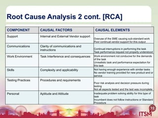 Root Cause Analysis 2 cont. [RCA]
COMPONENT

CAUSAL FACTORS

Support

Internal and External Vendor support

Communications

Clarity of communications and
instructions

Work Environment

Task Interference and consequences

Skills

Complexity and applicability

Testing Practices

CAUSAL ELEMENTS

Procedures and requirements

Overuse of the SME causing sub-standard work
Poor continual vendor support for this output
Continual interruptions in performing the task
Task performance request not properly understood
Work environment not conducive for the demands
of the task
Unrealistic task and performance expectation for
this task
Not having enough experience with similar tasks
No vendor training provided for new product and or
service
Poor risk analysis and decision pressure during
testing
Not all aspects tested and the test was incomplete

Personal

Aptitude and Attitude

Inadequate problem solving ability for this type of
task
Incumbent does not follow instructions or Standard
Procedure

 
