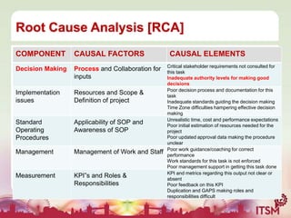Root Cause Analysis [RCA]
COMPONENT

CAUSAL FACTORS

Decision Making

Process and Collaboration for
inputs

Implementation
issues

Resources and Scope &
Definition of project

Standard
Operating
Procedures

Applicability of SOP and
Awareness of SOP

Management

Management of Work and Staff

Measurement

KPI”s and Roles &
Responsibilities

CAUSAL ELEMENTS
Critical stakeholder requirements not consulted for
this task
Inadequate authority levels for making good
decisions
Poor decision process and documentation for this
task
Inadequate standards guiding the decision making
Time Zone difficulties hampering effective decision
making
Unrealistic time, cost and performance expectations
Poor initial estimation of resources needed for the
project
Poor updated approval data making the procedure
unclear
Poor work guidance/coaching for correct
performance
Work standards for this task is not enforced
Poor management support in getting this task done
KPI and metrics regarding this output not clear or
absent
Poor feedback on this KPI
Duplication and GAPS making roles and
responsibilities difficult

 