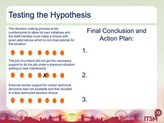 Testing the Hypothesis
The decision making process is too
cumbersome to allow for own initiatives and
the staff member must make a choice with
given alternatives which is not most optimal for
the situation

Final Conclusion and
Action Plan:
1.

The job incumbent did not get the necessary
support to do his job under a pressure situation
adding to task interference

✗

2.

External vendor support for certain technical
decisions was not available and that resulted
in a less optimized decision choice.

3.

 