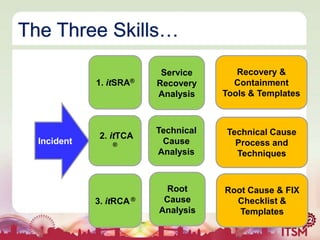 The Three Skills…
1. itSRA®

Incident

2. itTCA
®

3. itRCA ®

Service
Recovery
Analysis

Recovery &
Containment
Tools & Templates

Technical
Cause
Analysis

Technical Cause
Process and
Techniques

Root
Cause
Analysis

Root Cause & FIX
Checklist &
Templates

 