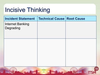 Incisive Thinking
Incident Statement

Internet Banking
Degrading

Technical Cause Root Cause

 