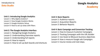 Introduction to
Data Studio
Google Analytics
Academy
Unit 1: Introducing Google Analytics
Lesson 1: Why digital analytics?
Lesson 2: How Google Analytics Works
Lesson 3: Google Analytics Setup
Lesson 4: How to set up views with filters
Unit 2: The Google Analytics Interface
Lesson 1: Navigating Google Analytics
Lesson 2: Understanding Overview reports
Lesson 3: Understanding full reports
Lesson 4: How to reports
Lesson 5: How to set up dash boards and shortcuts
Unit 3: Basic Reports
Lesson 1: Audience reports
Lesson 2: Acquisition Reports
Lesson 3: Behavior Reports
Unit 4: Basic Campaign and Conversion Tracking
Lesson 1: How to measure Customer Campaigns
Lesson 2: Tracking Campaigns with the URL Builder
Lesson 3: Use Goals to Measure business objectives
Lesson 4: How o measure Google ads Campaigns
Lesson 5: Course review and next steps.
 