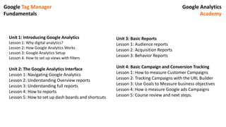 Google Tag Manager
Fundamentals
Google Analytics
Academy
Unit 1: Introducing Google Analytics
Lesson 1: Why digital analytics?
Lesson 2: How Google Analytics Works
Lesson 3: Google Analytics Setup
Lesson 4: How to set up views with filters
Unit 2: The Google Analytics Interface
Lesson 1: Navigating Google Analytics
Lesson 2: Understanding Overview reports
Lesson 3: Understanding full reports
Lesson 4: How to reports
Lesson 5: How to set up dash boards and shortcuts
Unit 3: Basic Reports
Lesson 1: Audience reports
Lesson 2: Acquisition Reports
Lesson 3: Behavior Reports
Unit 4: Basic Campaign and Conversion Tracking
Lesson 1: How to measure Customer Campaigns
Lesson 2: Tracking Campaigns with the URL Builder
Lesson 3: Use Goals to Measure business objectives
Lesson 4: How o measure Google ads Campaigns
Lesson 5: Course review and next steps.
 