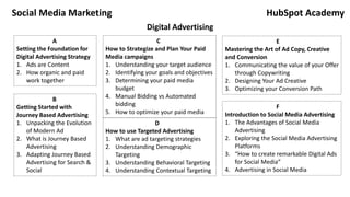 Social Media Marketing
A
Setting the Foundation for
Digital Advertising Strategy
1. Ads are Content
2. How organic and paid
work together
HubSpot Academy
Digital Advertising
B
Getting Started with
Journey Based Advertising
1. Unpacking the Evolution
of Modern Ad
2. What is Journey Based
Advertising
3. Adapting Journey Based
Advertising for Search &
Social
C
How to Strategize and Plan Your Paid
Media campaigns
1. Understanding your target audience
2. Identifying your goals and objectives
3. Determining your paid media
budget
4. Manual Bidding vs Automated
bidding
5. How to optimize your paid media
D
How to use Targeted Advertising
1. What are ad targeting strategies
2. Understanding Demographic
Targeting
3. Understanding Behavioral Targeting
4. Understanding Contextual Targeting
E
Mastering the Art of Ad Copy, Creative
and Conversion
1. Communicating the value of your Offer
through Copywriting
2. Designing Your Ad Creative
3. Optimizing your Conversion Path
F
Introduction to Social Media Advertising
1. The Advantages of Social Media
Advertising
2. Exploring the Social Media Advertising
Platforms
3. “How to create remarkable Digital Ads
for Social Media”
4. Advertising in Social Media
 