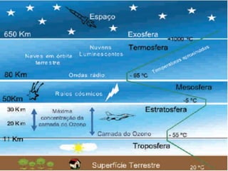 6 as camadas-da_atmosfera