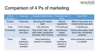 Indian Toothpaste Industry and consumer behaviour | PPTX
