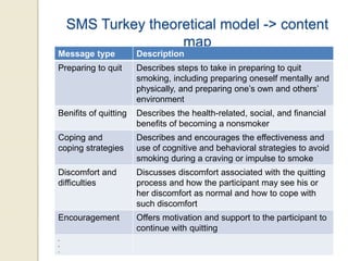 SMS Turkey theoretical model -> content
map
Message type Description
Preparing to quit Describes steps to take in preparing to quit
smoking, including preparing oneself mentally and
physically, and preparing one’s own and others’
environment
Benifits of quitting Describes the health-related, social, and financial
benefits of becoming a nonsmoker
Coping and
coping strategies
Describes and encourages the effectiveness and
use of cognitive and behavioral strategies to avoid
smoking during a craving or impulse to smoke
Discomfort and
difficulties
Discusses discomfort associated with the quitting
process and how the participant may see his or
her discomfort as normal and how to cope with
such discomfort
Encouragement Offers motivation and support to the participant to
continue with quitting
.
.
.
 