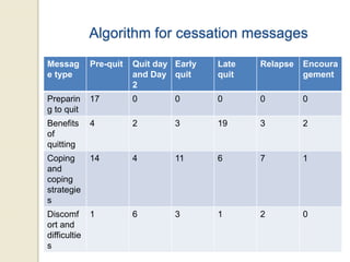 Algorithm for cessation messages
Messag
e type
Pre-quit Quit day
and Day
2
Early
quit
Late
quit
Relapse Encoura
gement
Preparin
g to quit
17 0 0 0 0 0
Benefits
of
quitting
4 2 3 19 3 2
Coping
and
coping
strategie
s
14 4 11 6 7 1
Discomf
ort and
difficultie
s
1 6 3 1 2 0
 