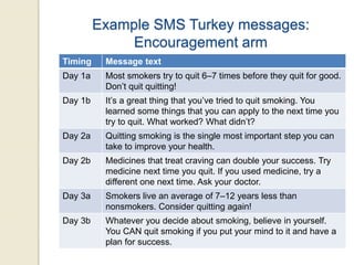 Example SMS Turkey messages:
Encouragement arm
Timing Message text
Day 1a Most smokers try to quit 6–7 times before they quit for good.
Don’t quit quitting!
Day 1b It’s a great thing that you’ve tried to quit smoking. You
learned some things that you can apply to the next time you
try to quit. What worked? What didn’t?
Day 2a Quitting smoking is the single most important step you can
take to improve your health.
Day 2b Medicines that treat craving can double your success. Try
medicine next time you quit. If you used medicine, try a
different one next time. Ask your doctor.
Day 3a Smokers live an average of 7–12 years less than
nonsmokers. Consider quitting again!
Day 3b Whatever you decide about smoking, believe in yourself.
You CAN quit smoking if you put your mind to it and have a
plan for success.
 