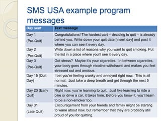 SMS USA example program
messages
Day sent Text message
Day 1
(Pre-Quit)
Congratulations! The hardest part – deciding to quit – is already
behind you. Write down your quit date [insert day] and post it
where you can see it every day.
Day 2
(Pre-Quit)
Write down a list of reasons why you want to quit smoking. Put
the list in a place where you’ll see it every day.
Day 3
(Pre-Quit)
Got stress? Maybe it’s your cigarettes. In between cigarettes,
your body goes through nicotine withdrawal and makes you feel
stressed out and anxious.
Day 15 (Quit
Day)
I bet you’re feeling cranky and annoyed right now. This is all
normal. Just take a deep breath and get through the next 5
minutes.
Day 20 (Early
Quit)
Right now, you’re learning to quit. Just like learning to ride a
bike or drive a car, it takes time. Before you know it, you’ll learn
to be a non-smoker too.
Day 31
(Late Quit)
Encouragement from your friends and family might be starting
to wane about now, but remember that they are probably still
proud of you for quitting.
 